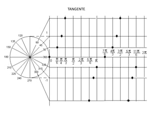 TANGENTE