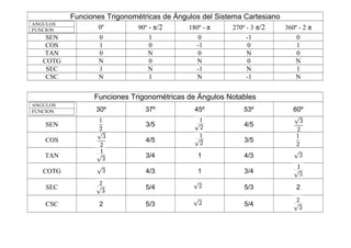 Funciones Trigonométricas de Ángulos del Sistema Cartesiano
ANGULOS
FUNCION          0º         90º - π/2      180º - π     270º - 3 π/2  360º - 2 π
    SEN           0             1              0             -1            0
    COS           1             0             -1              0            1
    TAN           0             N              0             N             0
   COTG           N             0             N               0            N
    SEC           1             N             -1             N             1
    CSC           N             1             N              -1            N


                Funciones Trigonométricas de Ángulos Notables
ANGULOS
FUNCION          30º           37º            45º           53º           60º

    SEN                        3/5                          4/5

   COS                         4/5                          3/5

   TAN                         3/4            1             4/3

   COTG                        4/3            1             3/4

    SEC                        5/4                          5/3            2

    CSC           2            5/3                          5/4
 