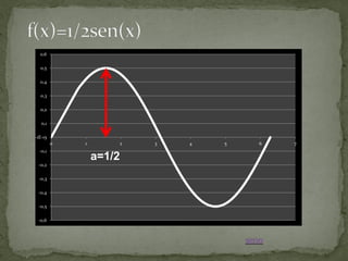 0,6
0,5
0,4
0,3
0,2
0,1
-1E-15
0
-0,1
-0,2
-0,3
-0,4
-0,5
-0,6

1

2

a=1/2

3

4

5

6

7

 