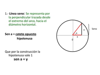 1.- Línea seno: Se representa por
la perpendicular trazada desde
el extremo del arco, hacia el
diámetro horizontal.
Sen a = cateto opuesto
hipotenusa
Que por la construcción la
hipotenusa vale 1
sen a = y
Seno
0
x
y
a
 