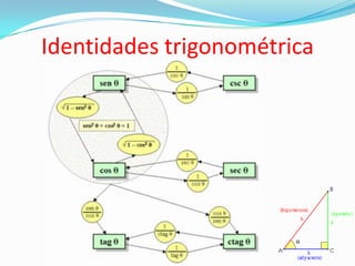 Identidades trigonométrica
 