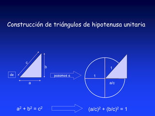 Construcción de triángulos de hipotenusa unitaria 
c 
a 
a2 + b2 = c2 
b 
a/c 
b/c 
(a/c)2 + (b/c)2 = 1 
pasamos a 
1 
de 1 
 