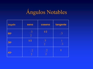 Ángulos Notables 
ángulo seno coseno tangente 
60o 
1/2 
30o 
3 
1/2 
45o 
1 
1 
2 
3 
2 
3 
3 
2 
2 
2 
2 
 