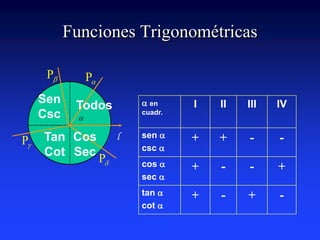 Funciones Trigonométricas 
 
P 
l 
 en 
cuadr. 
I II III IV 
sen  
csc  
+ + - - 
cos  
sec  
+ - - + 
tan  
cot  
+ - + - 
P 
 P 
 P 
Todos 
Sen 
Csc 
Tan 
Cot 
Cos 
Sec 
 