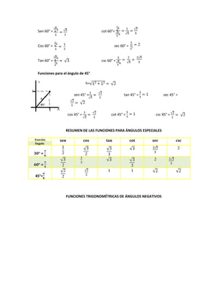 Sen 60° =                            cot 60°=


  Cos 60° =                                     sec 60° =


  Tan 60° =                            csc 60° =


  Funciones para el ángulo de 45°

                                  h=

                        sen 45° =                      tan 45° =         sec 45° =



                     cos 45° =                 cot 45° =            csc 45° =



                  RESUMEN DE LAS FUNCIONES PARA ÁNGULOS ESPECIALES

Función        sen               cos      tan               cot    sec          csc
Ángulo


30° =

60° =
                                           1                1
45°=




                  FUNCIONES TRIGONOMÉTRICAS DE ÁNGULOS NEGATIVOS
 