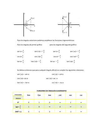 Para los ángulos anteriores podemos establecer las funciones trigonométricas:

   Para los ángulos de primer gráfico           para los ángulos del segundo gráfico:


   sen α =                   sen (-α) =               sen α =                 sen (-α) =

   cos α=                    cos (-α)=                 cos α=                 cos (-α)=

   tan α=                tan (-α)=                 tan α=                 tan (-α)=



   Se deduce entonces que para cualquier ángulo alfa (α) se cumplen las siguientes relaciones:

   sen (-α) = -sen α                                 cot (-α) = -cot α

   cos (-α)= cos α                         sec (-α) = sec α

   tan (-α) = - tan α                                csc (-α) = - csc α



                                FUNCIONES DE ÁNGULOS CUADRANTES

FUNCIONES        Sen                 Cos      tan               cot          sec           csc
 ÁNGULO


   0°                0                1        0                ∞             1            ∞

 90°                 1                0       ∞                 0             ∞            1

180°=                0               -1        0                ∞             -1           ∞
 