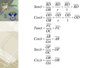 Sena =
BD
OB
=
BD
r
=
BD
1
= BD
Cosa =
OD
OB
=
OD
r
=
OD
1
= OD
Tana =
FC
OC
= FC
Cota =
AR
OA
= AR
Seca =
OF
OC
= OF
Csca =
OR
OA
= OR
 