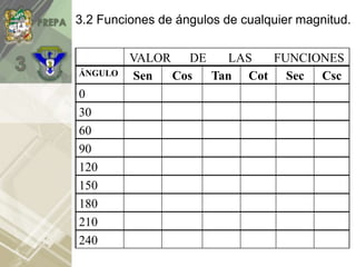 3.2 Funciones de ángulos de cualquier magnitud.
ÁNGULO Sen Cos Tan Cot Sec Csc
0
30
60
90
120
150
180
210
240
VALOR DE LAS FUNCIONES
 