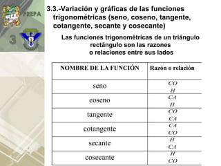 3.3.-Variación y gráficas de las funciones
trigonométricas (seno, coseno, tangente,
cotangente, secante y cosecante)
Las funciones trigonométricas de un triángulo
rectángulo son las razones
o relaciones entre sus lados
NOMBRE DE LA FUNCIÓN Razón o relación
seno
coseno
tangente
cotangente
secante
cosecante CO
H
CA
H
CO
CA
CA
CO
H
CA
H
CO
 