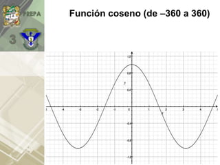 Función coseno (de –360 a 360)
 