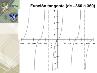 Función tangente (de –360 a 360)
300
-
6
0
-120
-180
-240
-300
-360 360
60 120 180 240
0
1
2
3
4
5
-1
-2
-3
-4
-5
300
 