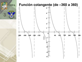 -
6
0
-120
-180
-240
-300
-360 360
60 120 180 240
0
1
2
3
4
5
-1
-2
-3
-4
-5
300
Función cotangente (de –360 a 360)
 