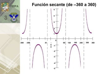 -
6
0
-120
-180
-240
-300
-360 360
60 120 180 240
0
1
2
3
4
5
-1
-2
-3
-4
-5
300
Función secante (de –360 a 360)
 