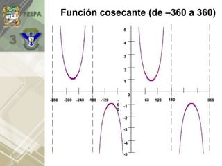 -
6
0
-120
-180
-240
-300
-360 360
60 120 180 240
0
1
2
3
4
5
-1
-2
-3
-4
-5
300
Función cosecante (de –360 a 360)
 