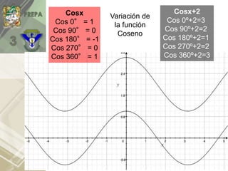 Cosx
Cos 0° = 1
Cos 90° = 0
Cos 180° = -1
Cos 270° = 0
Cos 360° = 1
Cosx+2
Cos 0º+2=3
Cos 90º+2=2
Cos 180º+2=1
Cos 270º+2=2
Cos 360º+2=3
Variación de
la función
Coseno
 
