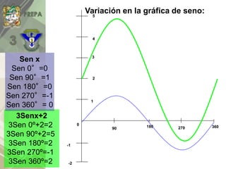 Variación en la gráfica de seno:
3Senx+2
3Sen 0º+2=2
3Sen 90º+2=5
3Sen 180º=2
3Sen 270º=-1
3Sen 360º=2
180 360
1
-1
0
-2
2...