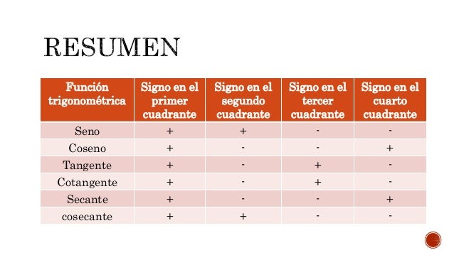 Resultado de imagen para signo de las funciones trigonometricas en el plano cartesiano