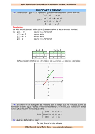 Tipos de funciones. Interpretación de fenómenos sociales y económicos
©Abel Martín & Marta Martín Sierra www.aulamatematica.com
FUNCIONES A TROZOS
03. Sabiendo que g (3) = – 2, representa gráficamente la siguiente función a trozos:
g(x) =







>
<≤−+
−<≤−+
−<−
32
313
142
42
xsi
xsix
xsix
xsi
Resolución:
Se trata de una gráfica a trozos por lo que realizaremos el dibujo en cada intervalo:
(a) g(x) = – 2 es una línea horizontal
g(x) = x + 2 es una recta
g(x) = x + 3 es una recta
g(x) = 2 es una línea horizontal
y = x + 2 y = x + 3
x y x y
– 4 – 2 – 1 2
– 1 1 3 6
Señalamos con detalle si los extremos de los segmentos son abiertos o cerrados:
05. El salario de un trabajador se relaciona con el tiempo que ha realizado cursos de
formación tal como sigue y donde "x" representa el tiempo, en meses, que ha realizado dichos
cursos y f(x) el sueldo mensual que cobra:
f(x) =





≤
<≤+
<≤
xsi
xsix
xsi
31200
31100900
101000
(a) ¿Qué tipo de función se trata?
Se trata de una función a trozos
 