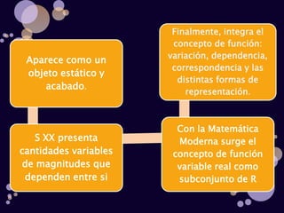 Finalmente, integra el
                        concepto de función:
                       variación, dependencia,
 Aparece como un
                        correspondencia y las
 objeto estático y
                         distintas formas de
     acabado.
                           representación.



                         Con la Matemática
    S XX presenta        Moderna surge el
cantidades variables    concepto de función
 de magnitudes que       variable real como
 dependen entre si       subconjunto de R
 