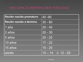 IATREVER Recién nacido prematuro 40 -90 Recién nacido a término 30 - 80 1 año 20 - 40 2 años 20 - 30 5 años 20 - 25 10 años 17 - 22 15 años 15 - 20 adulto 10 – 14  ó  12 - 20 