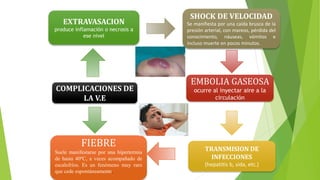 COMPLICACIONES DE
LA V.E
EXTRAVASACION
produce inflamación o necrosis a
ese nivel
EMBOLIA GASEOSA
ocurre al inyectar aire a la
circulación
SHOCK DE VELOCIDAD
Se manifiesta por una caída brusca de la
presión arterial, con mareos, pérdida del
conocimiento, náuseas, vómitos e
incluso muerte en pocos minutos.
FIEBRE
Suele manifestarse por una hipertermia
de hasta 40ºC, a veces acompañado de
escalofríos. Es un fenómeno muy raro
que cede espontáneamente.
TRANSMISION DE
INFECCIONES
(hepatitis b, sida, etc.)
 