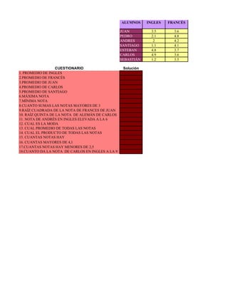 ALUMNOS     INGLES   FRANCÉS

                                                  JUAN          3.5      3.6
                                                  PEDRO         2.1      4.8
                                                  ANDRES         2       4.2
                                                  SANTIAGO      1.1      4.1
                                                  ESTEBAN       4.8      3.7
                                                  CARLOS        4.9      3.6
                                                  SEBASTIÁN     1.2      3.5

                   CUESTIONARIO                    Solución
1. PROMEDIO DE INGLES
2.PROMEDIO DE FRANCÉS
3.PROMEDIO DE JUAN
4.PROMEDIO DE CARLOS
5.PROMEDIO DE SANTIAGO
6.MÁXIMA NOTA
7.MÍNIMA NOTA
8.CUANTO SUMAS LAS NOTAS MAYORES DE 3
9.RAÍZ CUADRADA DE LA NOTA DE FRANCES DE JUAN
10. RAÍZ QUINTA DE LA NOTA DE ALEMÁN DE CARLOS
11. NOTA DE ANDRÉS EN INGLES ELEVADA A LA 6
12. CUAL ES LA MODA
13. CUAL PROMEDIO DE TODAS LAS NOTAS
14. CUAL EL PRODUCTO DE TODAS LAS NOTAS
15. CUANTAS NOTAS HAY
16. CUANTAS MAYORES DE 4,1
17.CUANTAS NOTAS HAY MENORES DE 2,5
18.CUANTO DA LA NOTA DE CARLOS EN INGLES A LA 9
 