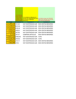 si el costo es
               mayor de 2500,
                sume costo y      si la cantidad es diferente de 1,
                 precio, de lo    escriba HAY EXISTENCIAS AUN, si el total es mayor de 4,000,000
               contrario, reste   sino escriba COMPRAR              hallar el 4% del total, sino escriba
                costo y precio    ARTICULO                          SON VENTAS MENORES
   Total        Condicion 1                 Condicion 2                          Condicion 3
$ 1,895,138    -741.25            HAY EXISTENCIAS AUN SON VENTAS MENORES
$ 1,310,537    6819.54            HAY EXISTENCIAS AUN SON VENTAS MENORES
$ 3,422,811    8183.44            HAY EXISTENCIAS AUN SON VENTAS MENORES
  $ 958,471    -248.24            HAY EXISTENCIAS AUN SON VENTAS MENORES
  $ 782,267    -297.89            HAY EXISTENCIAS AUN SON VENTAS MENORES
     $ 1,549   -357.47            COMPRAR ARTICULO                   SON VENTAS MENORES
$ 6,675,520    20362.99           HAY EXISTENCIAS AUN 4.00%
$ 9,184,599    24435.6            HAY EXISTENCIAS AUN 4.00%
  $ 891,812    -315.17            HAY EXISTENCIAS AUN SON VENTAS MENORES
  $ 662,099    -378.2             HAY EXISTENCIAS AUN SON VENTAS MENORES
 