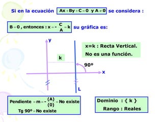 k
90º
Si en la ecuación se considera :
su gráfica es:
0
A
y
0
C
By
Ax 



k
A
C
-
x
:
entonces
,
0
B 


x
y
x=k : Recta Vertical.
No es una función.
L
existe
No
90º
Tg
existe
No
(0)
(A)
-
m
Pendiente



 Dominio : { k }
Rango : Reales
 