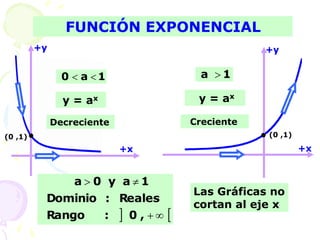 FUNCIÓN EXPONENCIAL
+x
+y
y = ax
 
,
0
:
Rango
Reales
:
Dominio
1
a
y
0
a




y = ax
1
a
0 
 1
a 
+x
+y


(0 ,1) (0 ,1)
Las Gráficas no
cortan al eje x
Decreciente Creciente
 