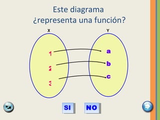 Este diagrama  ¿representa una función? 1 2 3 a b X Y SI NO c 