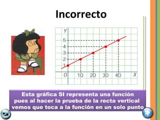 Incorrecto Esta gráfica SI representa una función pues al hacer la prueba de la recta vertical  vemos que toca a la función en un solo punto 