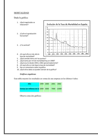 MORTALIDAD
Dada la gráfica:
1. ¿Qué magnitudes se
relacionan?
2. ¿Cuál es la graduación
horizontal?
3. ¿Y la vertical?
4. ¿En qué año es más alta la
tasa de mortalidad?
5. ¿Qué sentido tiene unir los puntos?
6. ¿Qué tanto por mil de mortalidad hay en 1900?
7. ¿Qué ocurre desde 1943 a 1963 aproximadamente?
8. ¿En qué año es más baja la tasa de mortalidad?
9. Haz un comentario sobre la gráfica.
10. ¿Qué otros datos se pueden extraer de la gráfica?
Gráficas engañosas
Esta tabla muestra los resultados en ventas de una empresa en los últimos 4 años:
Año 1999 2000 2001 2002
Ventas (en millones de $) 2000 3000 7000 12000
Observa estas dos gráficas:
 