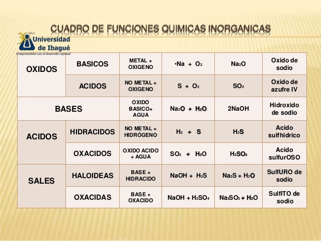 Funciones y nomenclatura ii (semana 6)