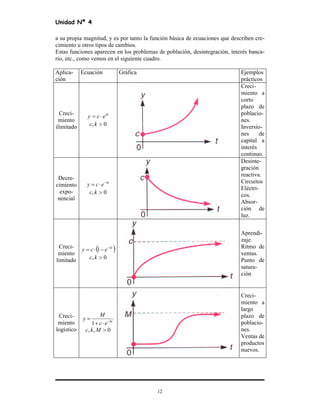 Unidad Nª 4
12
a su propia magnitud, y es por tanto la función básica de ecuaciones que describen cre-
cimiento u otros tipos de cambios.
Estas funciones aparecen en los problemas de población, desintegración, interés banca-
rio, etc., como vemos en el siguiente cuadro.
Aplica-
ción
Ecuación Gráfica Ejemplos
prácticos
Creci-
miento
ilimitado
kt
ecy ⋅=
0, >kc
Creci-
miento a
corto
plazo de
poblacio-
nes.
Inversio-
nes de
capital a
interés
continuo.
Decre-
cimiento
expo-
nencial
kt
ecy −
⋅=
0, >kc
Desinte-
gración
reactiva.
Circuitos
Eléctri-
cos.
Absor-
ción de
luz.
Creci-
miento
limitado
( )kt
ecy −
−⋅= 1
0, >kc
Aprendi-
zaje.
Ritmo de
ventas.
Punto de
satura-
ción
Creci-
miento
logístico
kt
ec
M
y −
⋅+
=
1
0,, >Mkc
Creci-
miento a
largo
plazo de
poblacio-
nes.
Ventas de
productos
nuevos.
 