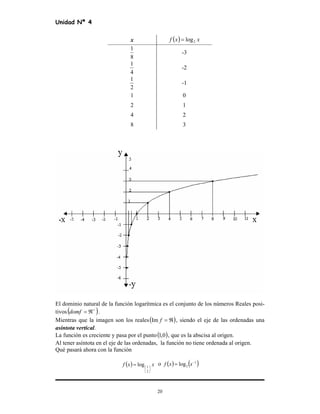 Unidad Nª 4
20
x ( ) xxf 2log=
8
1
-3
4
1
-2
2
1
-1
1 0
2 1
4 2
8 3
El dominio natural de la función logarítmica es el conjunto de los números Reales posi-
tivos( )+
ℜ=domf .
Mientras que la imagen son los reales( )ℜ=fIm , siendo el eje de las ordenadas una
asíntota vertical.
La función es creciente y pasa por el punto( )0,1 , que es la abscisa al origen.
Al tener asíntota en el eje de las ordenadas, la función no tiene ordenada al origen.
Qué pasará ahora con la función
( ) xxf






=
2
1
log o ( ) ( )1
2log −
= xxf
 