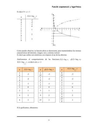 Función exponencial y logarítmica
21
Es decir 10 << a
x
( ) xxf






=
2
1
log
8 -3
4 -2
2 -1
1 0
2
1
1
4
1
2
8
1
3
Como puedes observar, la función ahora es decreciente, pero manteniéndose las mismas
características del dominio, imagen, raíz y asíntota vertical.
Es decir que ambas son simétricas con respecto al eje de las abscisas.
Analizaremos el comportamiento de las funciones ( ) xxf 2log= , ( ) xxg 3log= y
( ) xxt






=
2
3
log , es decir con 1>a
x ( ) xxf 2log= x ( ) xxg 3log= x
( ) xxt






=
2
3
log
8
1
-3
27
1
-3
27
8
-3
4
1
-2
9
1
-2
9
4
-2
2
1
-1
3
1
-1
3
2
-1
1 0 1 0 1 0
2 1 3 1
2
3
1
4 2 9 2
4
9
2
8 3 27 3
8
27
3
Si lo graficamos, obtenemos:
 