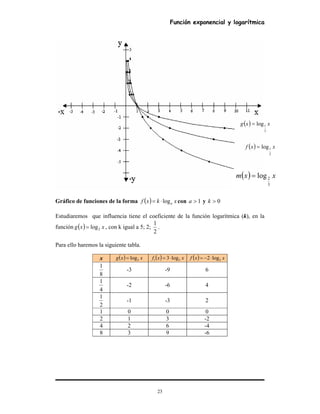 Función exponencial y logarítmica
23
Gráfico de funciones de la forma ( ) xkxf alog⋅= con 1>a y 0>k
Estudiaremos que influencia tiene el coeficiente de la función logarítmica (k), en la
función ( ) xxg 2log= , con k igual a 5; 2;
2
1
.
Para ello haremos la siguiente tabla.
x ( ) xxg 2log= ( ) xxf 21 log3⋅= ( ) xxf 2log2⋅−=
8
1
-3 -9 6
4
1
-2 -6 4
2
1
-1 -3 2
1 0 0 0
2 1 3 -2
4 2 6 -4
8 3 9 -6
( ) xxg
3
1log=
( ) xxf
2
1log=
( ) xxm
3
2log=
 