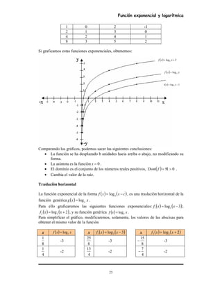 Función exponencial y logarítmica
25
1 0 2 -1
2 1 3 0
4 2 4 1
8 3 5 2
Si graficamos estas funciones exponenciales, obtenemos:
Comparando los gráficos, podemos sacar las siguientes conclusiones:
• La función se ha desplazado b unidades hacia arriba o abajo, no modificando su
forma.
• La asíntota es la función 0=x .
• El dominio es el conjunto de los números reales positivos, ( ) 0>ℜ=fDom .
• Cambia el valor de la raíz.
Traslación horizontal
La función exponencial de la forma ( ) ( )cxxf a −= log , es una traslación horizontal de la
función genérica ( ) xxg alog= .
Para ello graficaremos las siguientes funciones exponenciales: ( ) ( )3log21 −= xxf ;
( ) ( )2log22 += xxf , y su función genérica ( ) xxf 2log= .
Para simplificar el gráfico, modificaremos, solamente, los valores de las abscisas para
obtener el mismo valor de la función
x ( ) xxf 2log= x ( ) ( )3log21 −= xxf x ( ) ( )2log22 += xxf
8
1
-3
8
25
-3
8
15
− -3
4
1
-2
4
13
-2
4
7
− -2
( ) xxf 2log=
( ) 2log2 += xxf
( ) 1log2 −= xxt
 