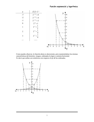 Función exponencial y logarítmica
3
Como puedes observar, la función ahora es decreciente, pero manteniéndose las mismas
características del dominio, imagen, ordenada al origen y asíntota horizontal.
Es decir que ambas son simétricas con respecto al eje de las ordenadas.
x ( ) x
xf −
= 2
-3 ( )
82 3
=−−
-2 ( )
42 2
=−−
-1 ( )
22 1
=−−
0 12 0
=−
1
2
1
2 1
=−
2
4
1
2 2
=−
3
8
1
2 3
=−
.... .......
 