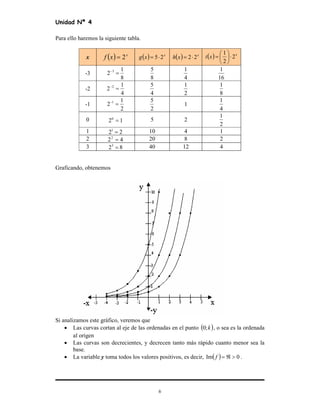 Unidad Nª 4
6
Para ello haremos la siguiente tabla.
x ( ) x
xf 2= ( ) x
xg 25⋅= ( ) x
xh 22⋅= ( ) x
xt 2
2
1
⋅





=
-3
8
1
2 3
=−
8
5
4
1
16
1
-2
4
1
2 2
=−
4
5
2
1
8
1
-1
2
1
2 1
=−
2
5
1
4
1
0 120
= 5 2
2
1
1 221
= 10 4 1
2 422
= 20 8 2
3 823
= 40 12 4
Graficando, obtenemos
Si analizamos este gráfico, veremos que
• Las curvas cortan al eje de las ordenadas en el punto ( )k;0 , o sea es la ordenada
al origen
• Las curvas son decrecientes, y decrecen tanto más rápido cuanto menor sea la
base.
• La variable y toma todos los valores positivos, es decir, ( ) 0Im >ℜ=f .
 
