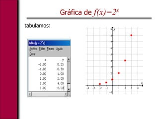 x
y
tabulamos:
Gráfica de f(x)=2x
 