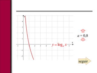 a = 0,8
x
y
seguir
xy alog
 