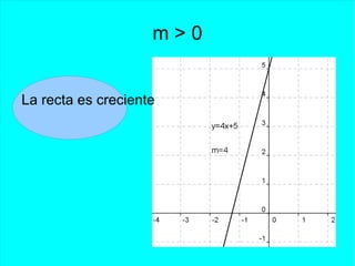 Ángulo que forma la recta con el eje x 