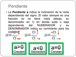 PendienteLa Pendiente a indica la inclinación de la recta dependiendo del signo. El valor siempre es una fracción (si no tiene nada debajo, su denominador en 1) en donde sube o baja dependiendo del NUMERADOR y su DENOMINADOR indica su corrimiento para los costadospp-pa=a=a=qqqa>0a=0a<0CrecienteDecrecienteConstante