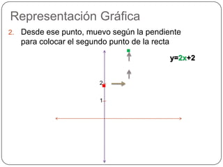 Representación Gráfica.Desde ese punto, muevo según la pendiente para colocar el segundo punto de la rectay=2x+2.21
