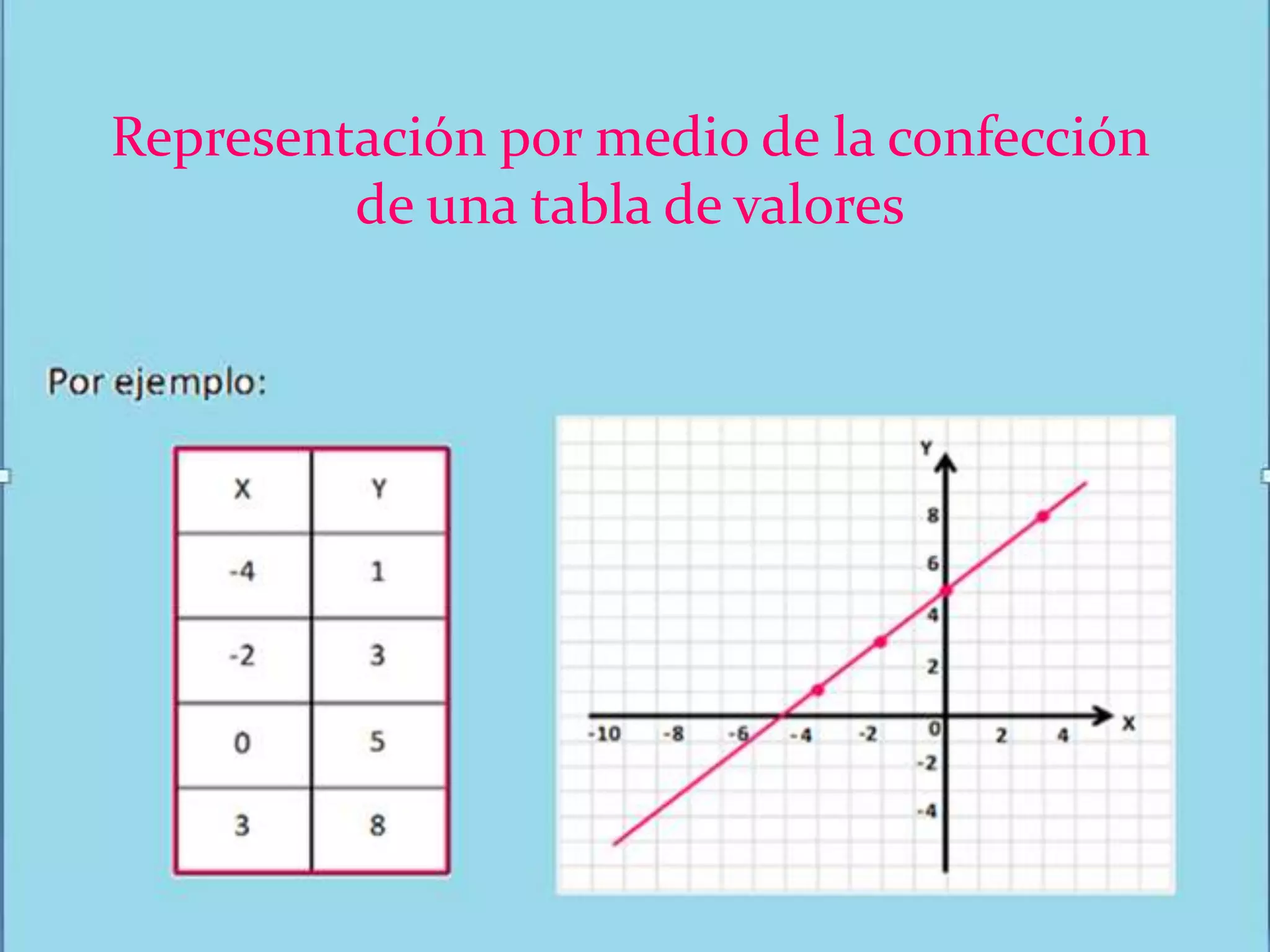 Representación por medio de la confección
de una tabla de valores