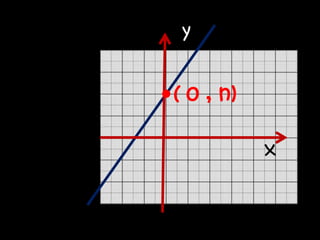 y


( 0 , n)

           x
 