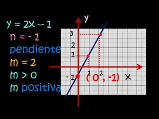y
y = 2x – 1
              3
 n=-1
               2
 pendiente     1
 m=2
 m>0          -1
                   1   2
                   ( 0 , -1) x
 m positiva
 