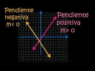 Pendiente
negativa    Pendiente
m< 0        positiva
             m> 0
 