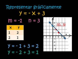 Representar gráficamente
      y=-x+3
m = -1    n=3
                      (0, 3)
 x    y
1    2
2    1

y=-1+3=2
y=-2+3=1
 